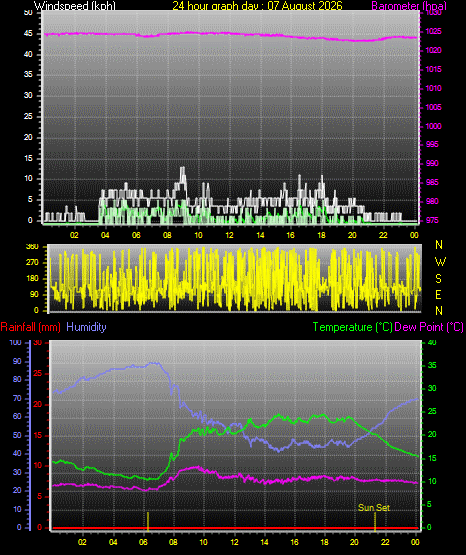 24 Hour Graph for Day 07