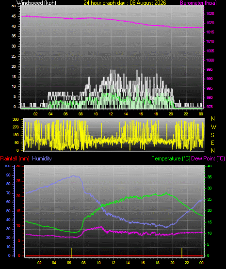 24 Hour Graph for Day 08