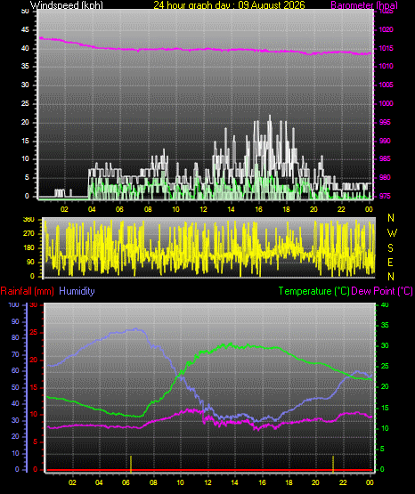 24 Hour Graph for Day 09