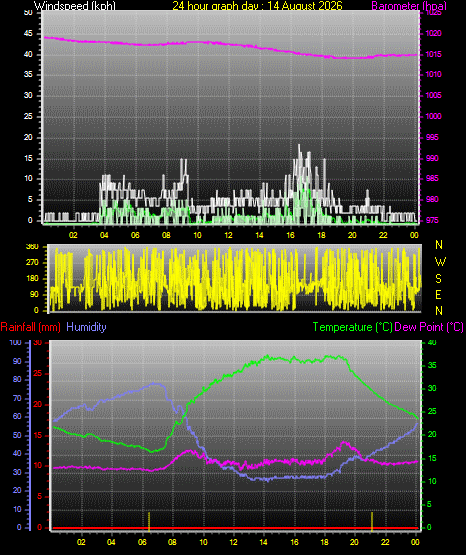 24 Hour Graph for Day 14