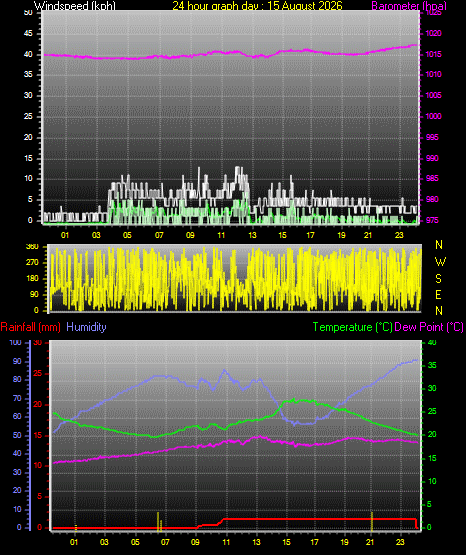 24 Hour Graph for Day 15