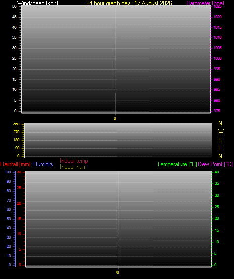 24 Hour Graph for Day 17