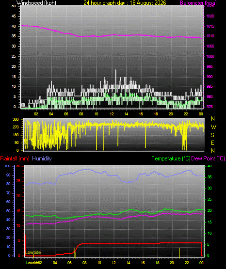 24 Hour Graph for Day 18