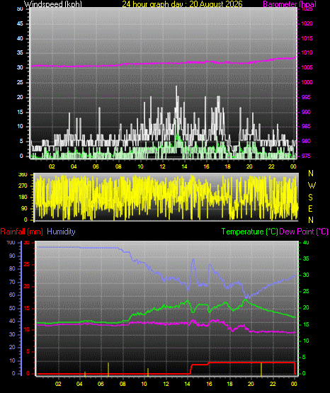 24 Hour Graph for Day 20