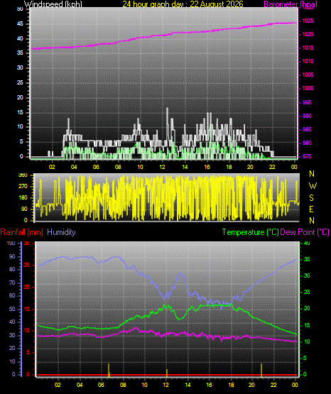 24 Hour Graph for Day 22