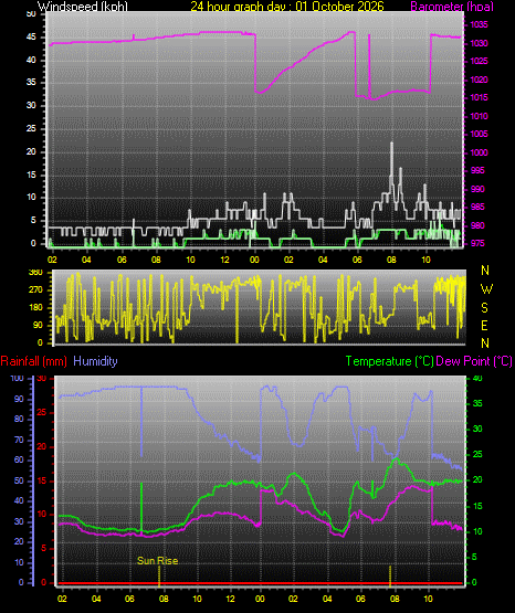 24 Hour Graph for Day 01