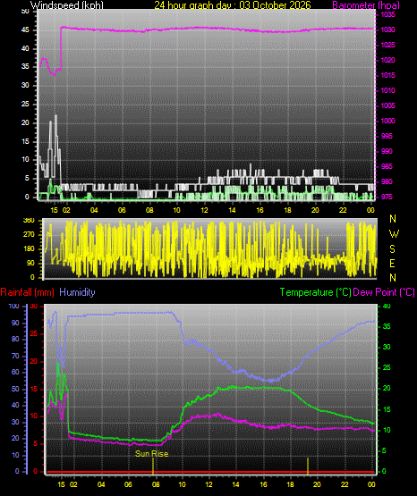 24 Hour Graph for Day 03