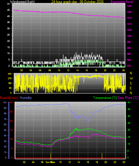 24 Hour Graph for Day 06