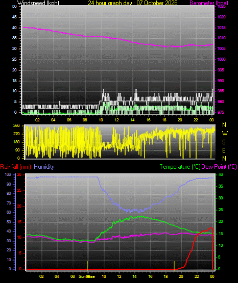 24 Hour Graph for Day 07