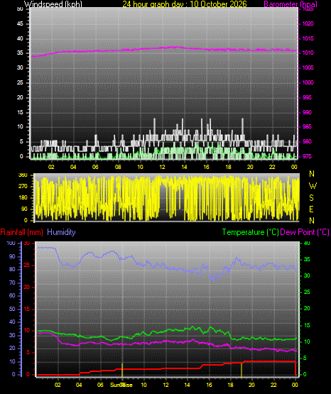 24 Hour Graph for Day 10