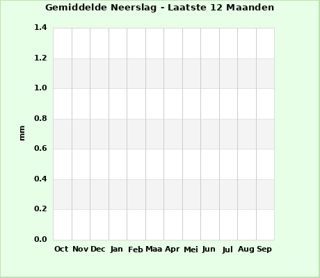 Average Rainfall last 12 months