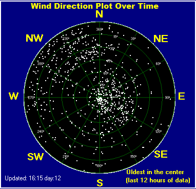 Wind direction plot