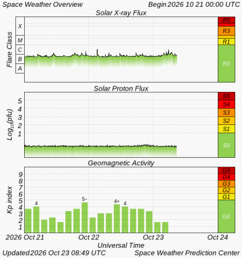 Graphs Showing Solar X-Ray & Solar Proton Flux
