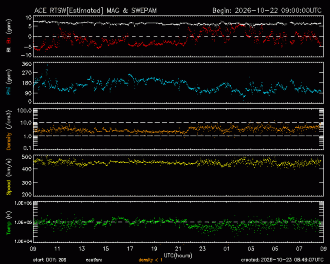 Graph showing Real-Time Solar Wind
