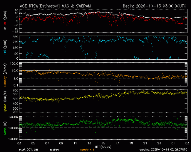 Graph showing Real-Time Solar Wind