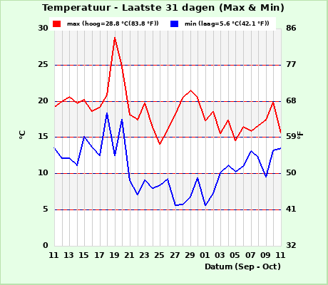 Hi/Lo Temps last 31 days