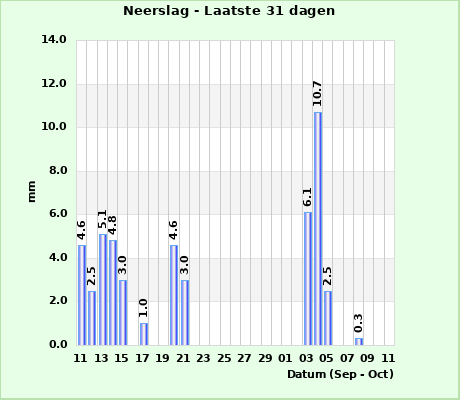 Rainfall last 31 days