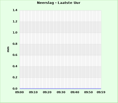 Rainfall last whole hour