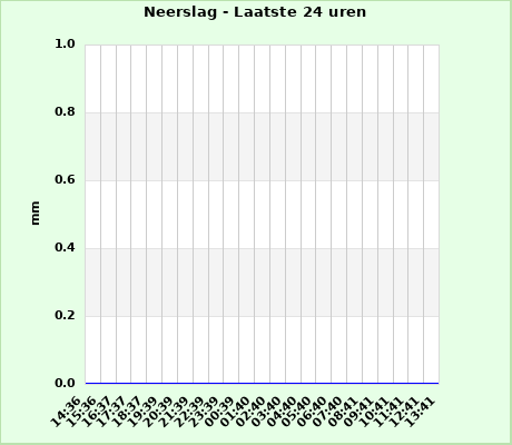 Rain last 24 hours