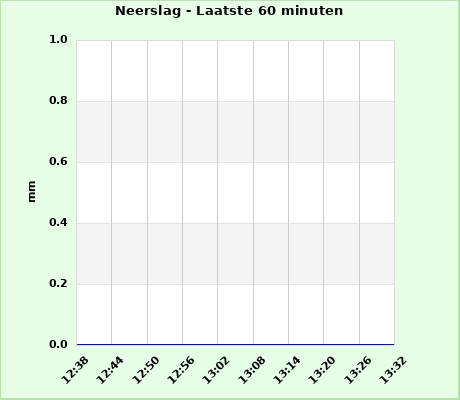 Rainfall last 60 minutes