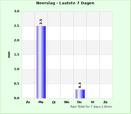 Rain last 7 days