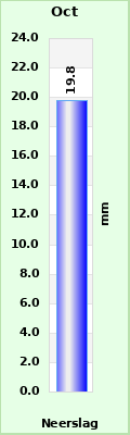 Months Rain