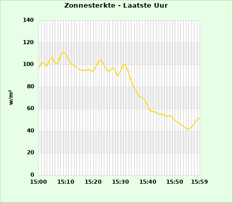 Solar last whole hour