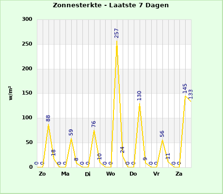 Solar last 7 days