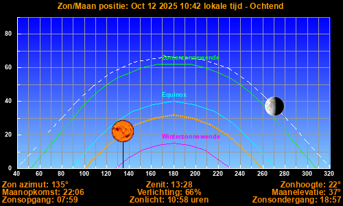 Sun/Moon sky position graph