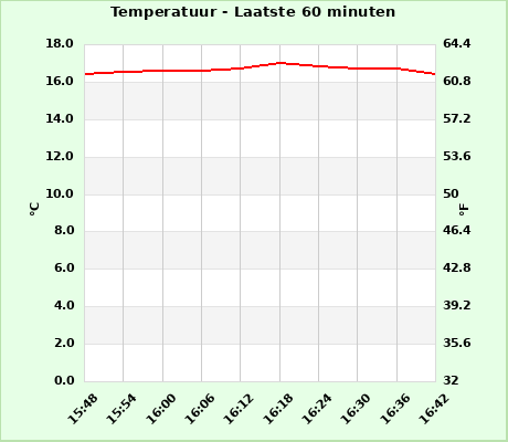 Temperature last 60 minutes