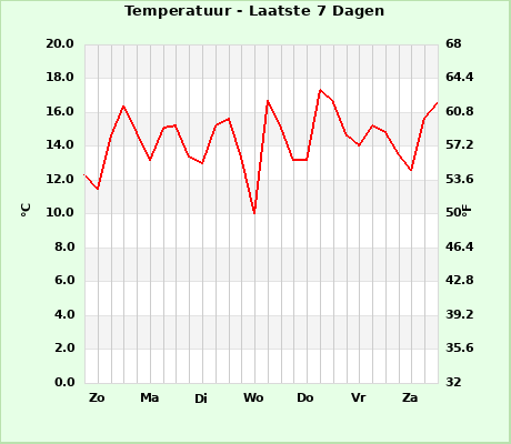 Temperature last 7 days