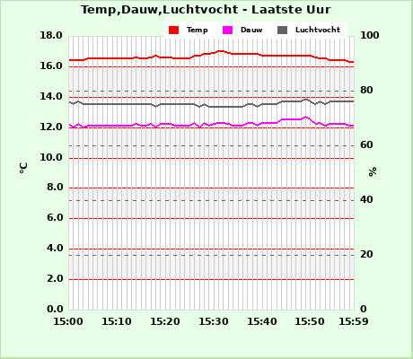 Temp/Dew Point/Humidity last whole hour