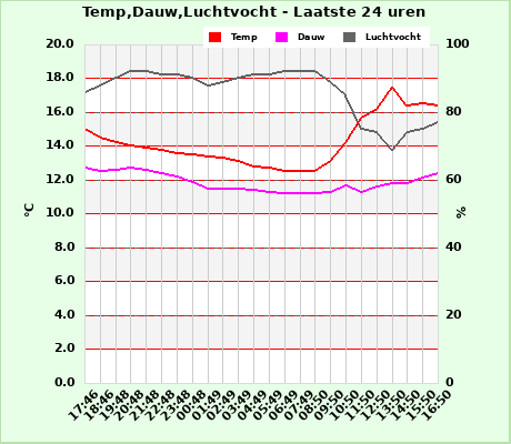 Temp/Dew Point/Humidity last 24 hours