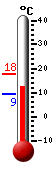 Huidige: 12.2, Max: 17.9, Min: 9.2