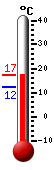Huidige: 12.5, Max: 13.5, Min: 12.4