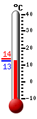 Huidige: 13.0, Max: 13.5, Min: 13.0