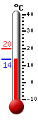 Huidige: 13.7, Max: 19.8, Min: 13.6