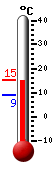 Huidige: 13.8, Max: 14.5, Min: 8.8