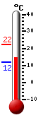Huidige: 14.3, Max: 22.4, Min: 11.9