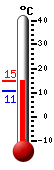 Huidige: 14.5, Max: 14.5, Min: 10.8