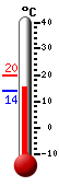 Huidige: 15.0, Max: 19.8, Min: 13.9