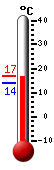 Huidige: 15.3, Max: 16.8, Min: 14.1