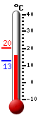 Huidige: 15.9, Max: 20.4, Min: 12.8