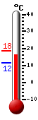 Huidige: 16.2, Max: 18.4, Min: 11.6