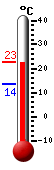 Huidige: 16.6, Max: 22.5, Min: 12.0