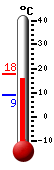 Huidige: 16.7, Max: 17.4, Min: 8.8