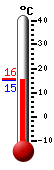 Huidige: 17.5, Max: 21.5, Min: 17.0