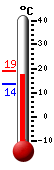 Huidige: 17.9, Max: 18.8, Min: 13.7
