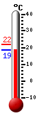 Huidige: 18.7, Max: 22.0, Min: 18.7