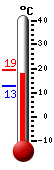Huidige: 18.8, Max: 19.3, Min: 12.7